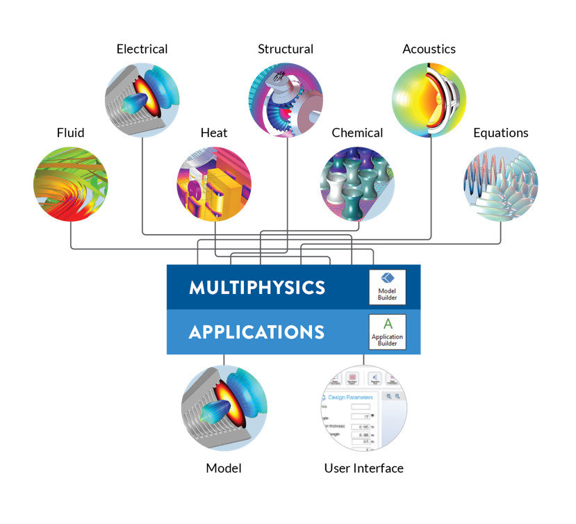 Multiphysics Simulation of Flow and Transport Processes in Water Resources Engineering